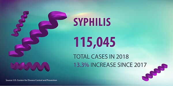 All Stages of Syphilis, 2018 