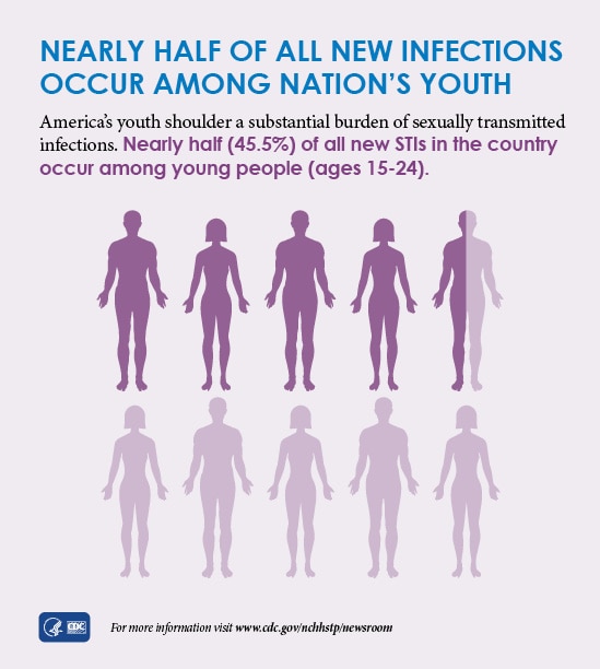 This graphic shows latest CDC data indicate that nearly half of all new STI infections occur among nation's youth, with 45.5% of all new STIs were among young people ages 15-24 in 2018