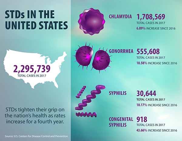 This graphic includes the 2017 case counts for chlamydia (1,708,569), gonorrhea (555,608), syphilis (30,644) and congenital syphilis (918). The combined number of these STDs are 2,295,739.