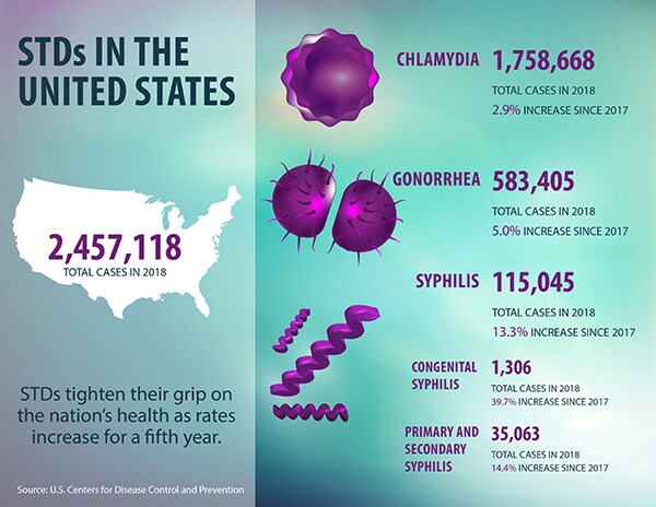 This graphic includes the 2018 case counts for chlamydia (1,758,668), gonorrhea (583,405), and 115,045 cases of all stages of syphilis (35 per 100,000), including 35,063 reported cases of primary and secondary syphilis (11 per 100,000) and 1,306 cases of congenital syphilis (33 per 100,000 live births).