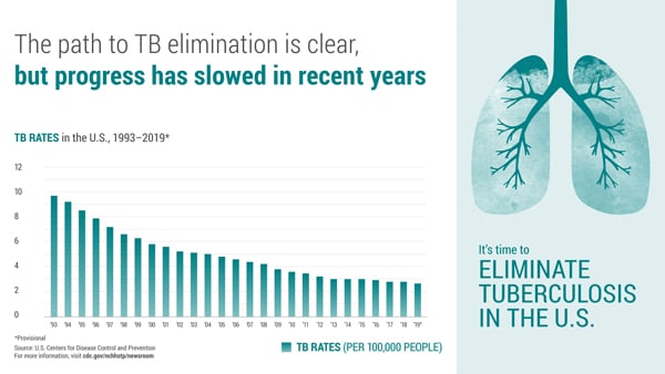 This bar graph shows the reported TB rate in the U.S. from 1993 to 2019. Above the chart is text that reads: The path to TB elimination is clear, but progress has slowed in recent years. The U.S. TB rate is displayed as cases per 100,000 people. The graph shows that while decreases in the U.S. TB rate has continued since 1993, the decrease has slowed in recent years. The U.S. TB rate ranged from a high point of 9.7 in 1993 to a low of 2.7 in 2019. The data for 2019 are provisional.  On a right-hand panel there is an image of lungs. Beneath the lungs is text that reads: It’s time to eliminate tuberculosis in the U.S.