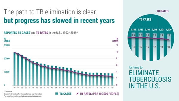 This graph shows data on TB in the U.S from 1993 to 2019. The total number of reported TB cases is displayed in bars, and the TB rate per 100,000 people is displayed as a line. The graph shows that while decreases in TB cases and TB rates have continued since 1993, the decrease has slowed in recent years. TB case counts in the U.S. ranged from a high point of 25,102 in 1993 to a low of 8,920 in 2019. The U.S. TB rate ranged from a high point of 9.7 in 1993 to a low of 2.7 in 2019. The data for 2019 are provisional. On a right-hand panel there is a close-up of TB data from 2014 to 2019, which shows a plateau in the decline of both cases and rates during this time period. Beneath the data is text that reads: It’s time to eliminate tuberculosis in the U.S.
