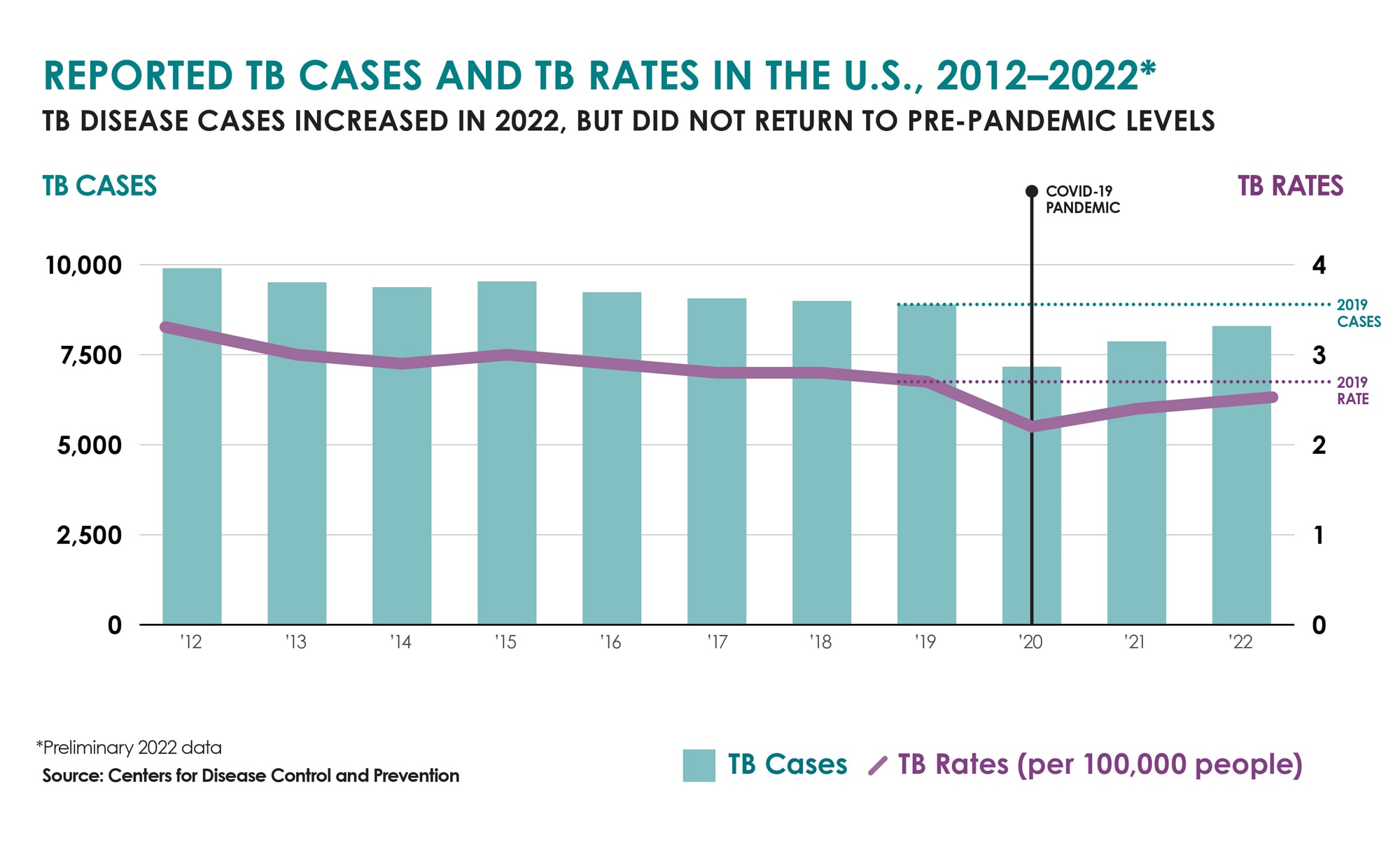 A combined bar and line chart showing TB cases and rates from 2012 to 2022, with both dropping in 2020 and rebounding to just below pre-pandemic (2019) levels in 2022.