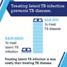 This graphic depicts the cost difference of treating latent TB infection ($400-$600) and treating TB disease ($18000) and states that treating latent TB infection is less costly than treating TB disease. 