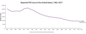 This line graph shows the TB rates in the United States between 1982 and 2017. There was a resurgence of TB in the mid-1980s with several years of increasing case counts until its peak in 1992. In 1993, case counts began decreasing again. While overall rates have declined since the peak, the decline has slowed significantly from 2012-2017. This slow progress threatens the realization of TB elimination in this century.