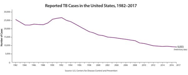This bar chart shows trends in the number of reported TB cases in the US from 1992 to 2017. Starting with the peak of a resurgence of the disease in 1992, the chart shows a decline in the number of TB cases reported every year from 1992 to 2014, with a slight uptick in cases in 2015 (9,547). Preliminary 2017 data and analysis of trends indicate slight declines in TB cases. A magnified view of 2012 to 2017 shows the slow progress of declines.
