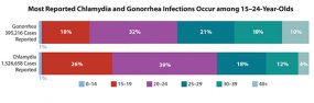 Chlamydia and Gonorrhea infections among Youth