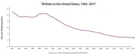 This line graph shows the TB rates in the United States between 1982 and 2017. There was a resurgence of TB in the mid-1980s with several years of increasing case counts until its peak in 1992. In 1993, case counts began decreasing again. While overall rates have declined since the peak, the decline has slowed significantly from 2012-2017. This slow progress threatens the realization of TB elimination in this century.