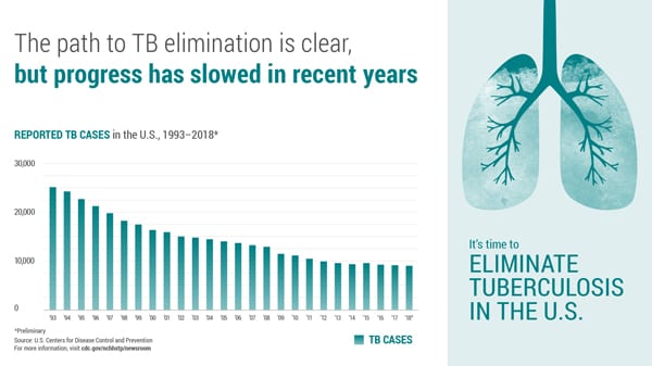 This bar graph shows the number of reported TB cases in the U.S. from 1993 to 2018. Above the chart is text that reads: The path to TB elimination is clear, but progress has slowed in recent years. The graph shows that while decreases in U.S. TB cases has continued since 1993, the decrease has slowed in recent years. TB case counts in the U.S. ranged from a high point of 25,102 in 1993 to a low of 9,092 in 2018. The data for 2018 are preliminary.  On a right-hand panel there is an image of lungs. Beneath the lungs is text that reads: It’s time to eliminate tuberculosis in the U.S.