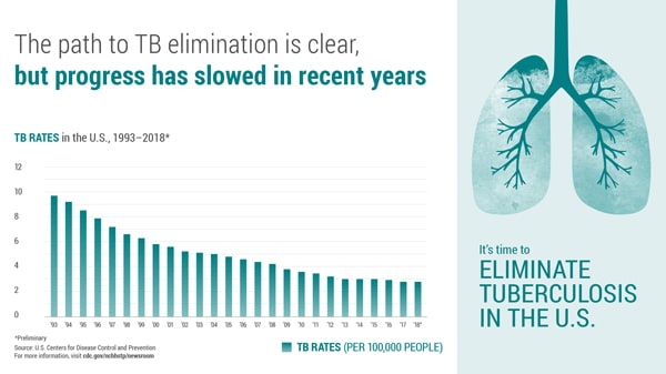 This bar graph shows the reported TB rate in the U.S. from 1993 to 2018. Above the chart is text that reads: The path to TB elimination is clear, but progress has slowed in recent years. The U.S. TB rate is displayed as cases per 100,000 people. The graph shows that while decreases in the U.S. TB rate has continued since 1993, the decrease has slowed in recent years. The U.S. TB rate ranged from a high point of 9.7 in 1993 to a low of 2.8 in 2017 and 2018. The data for 2018 are preliminary.  On a right-hand panel there is an image of lungs. Beneath the lungs is text that reads: It’s time to eliminate tuberculosis in the U.S.