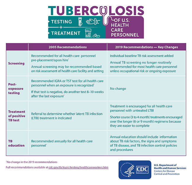 This graphic shows the key changes from the 2005 recommendations for TB Screening, Testing, and Treatment of U.S. Health Care Personnel Recommendations to the 2019 update.