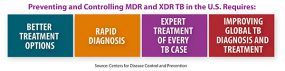Preventing and Controlling MDR and XDR TB in the U.S.