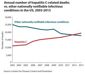 Graph showing annual number of deaths due to hepatitis C, 2003-2013