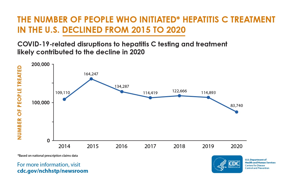 The line chart shows the estimated annual numbers of people treated for hepatitis C in the U.S. from 2014 to 2020. The number is highest in 2015, and lowest in 2020. In 2014, 109,110 people were treated; in 2015, 164,247 people were treated; in 2016, 134,287 people were treated; in 2017, 114,419 people were treated; in 2018, 122,666 people were treated; in 2019, 114,893 people were treated; in 2020, 83,740 people were treated.