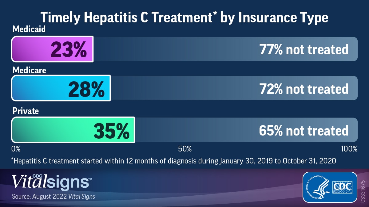 A bar chart, Timely Hepatitis C Treatment by Insurance Type, shows the period of 2019-2020. 23% of those with Medicaid received timely treatment for hepatitis C while 77% were not treated, 28% of those on Medicare received timely treatment while 72% were not treated, and 35% of those with private insurance got timely treatment while 65% were not treated.