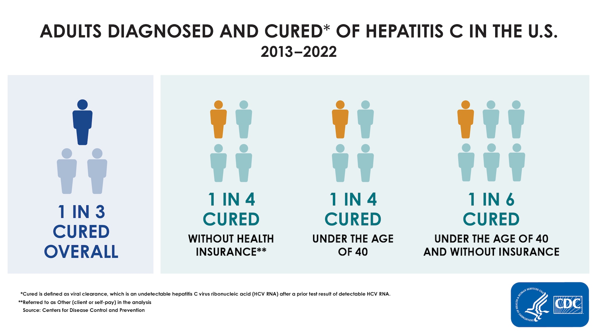 Chart shows figures shaded to represent the number of people diagnosed with hepatitis C who were cured. Overall, only 1 in 3 were cured & it’s lower for adults under 40 and for people who are uninsured.