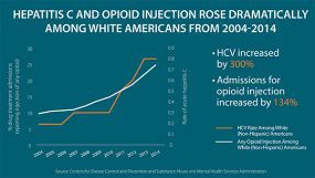 Hepatitis C and Opioid Injection Rose Dramatically among White Americans from 2004-2014