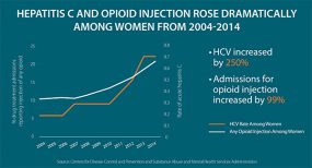 Hepatitis C and Opioid Injection Rose Dramatically among Women from 2004-2014