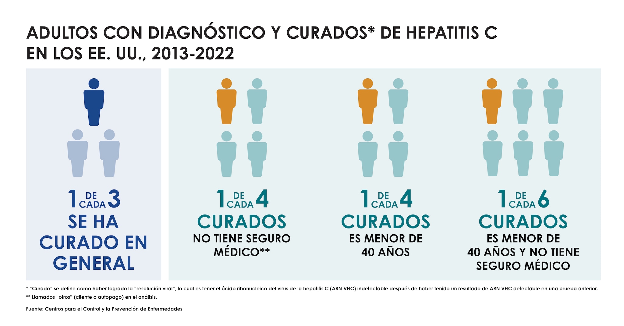 el gráfico muestra cifras de la cantidad de personas con diagnóstico de hepatitis C y que fueron curados. En general, solo 1 de cada 3 fue curado y en menores de 40 años, como también personas sin seguro médico.