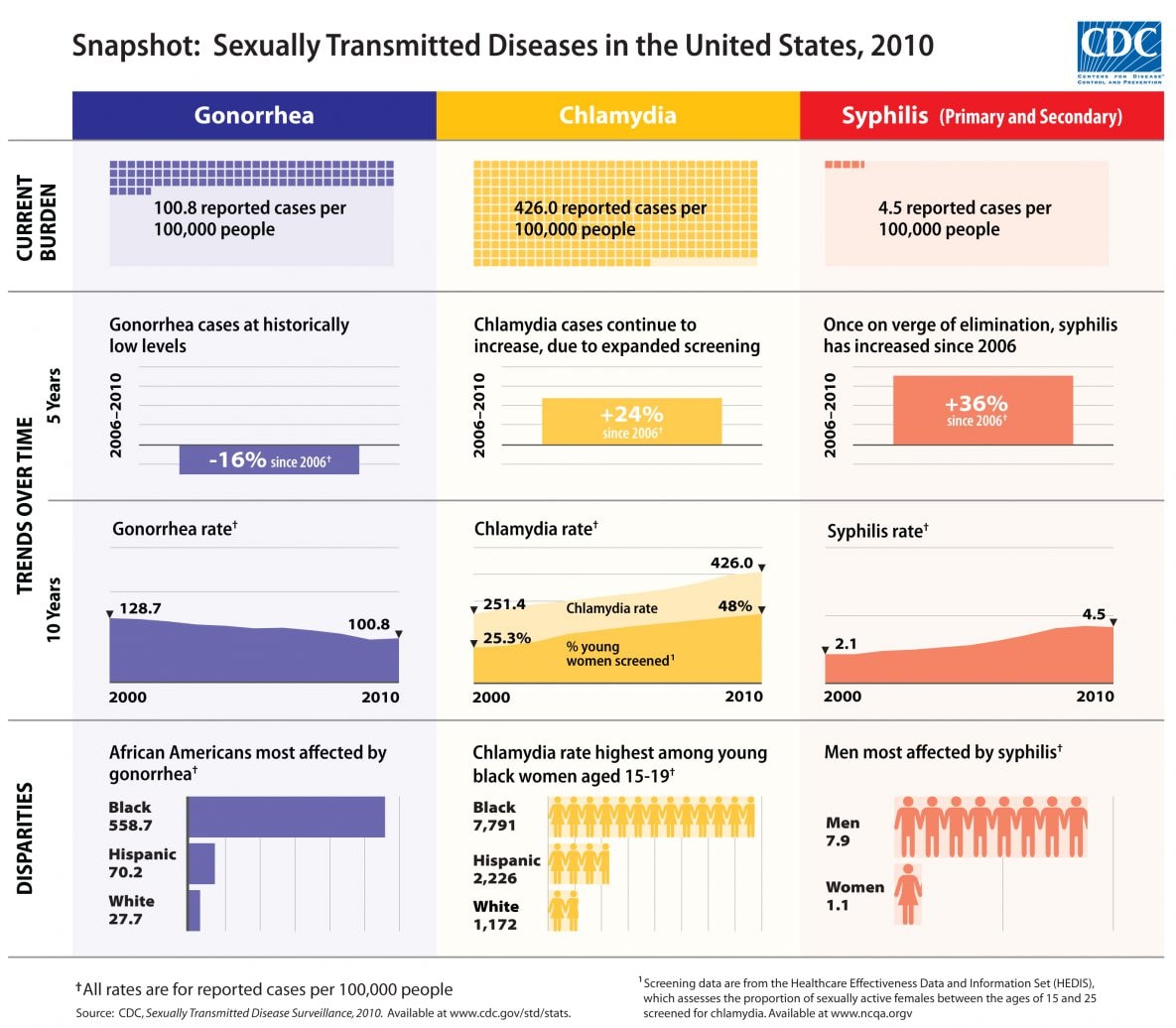 Infographic snapshot of STD in the US for 2010: Gonorrhea, Chlamydia, Syphilis