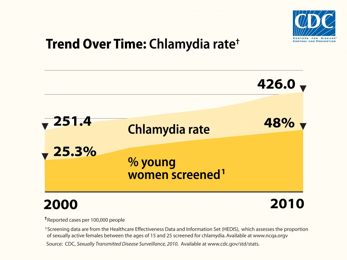 Chlamydia rate trend over time 2000-2010: Cases per 100,000 people increased from 251.4 to 426. Percentage of young women screened increased from 25.3% to 48%.