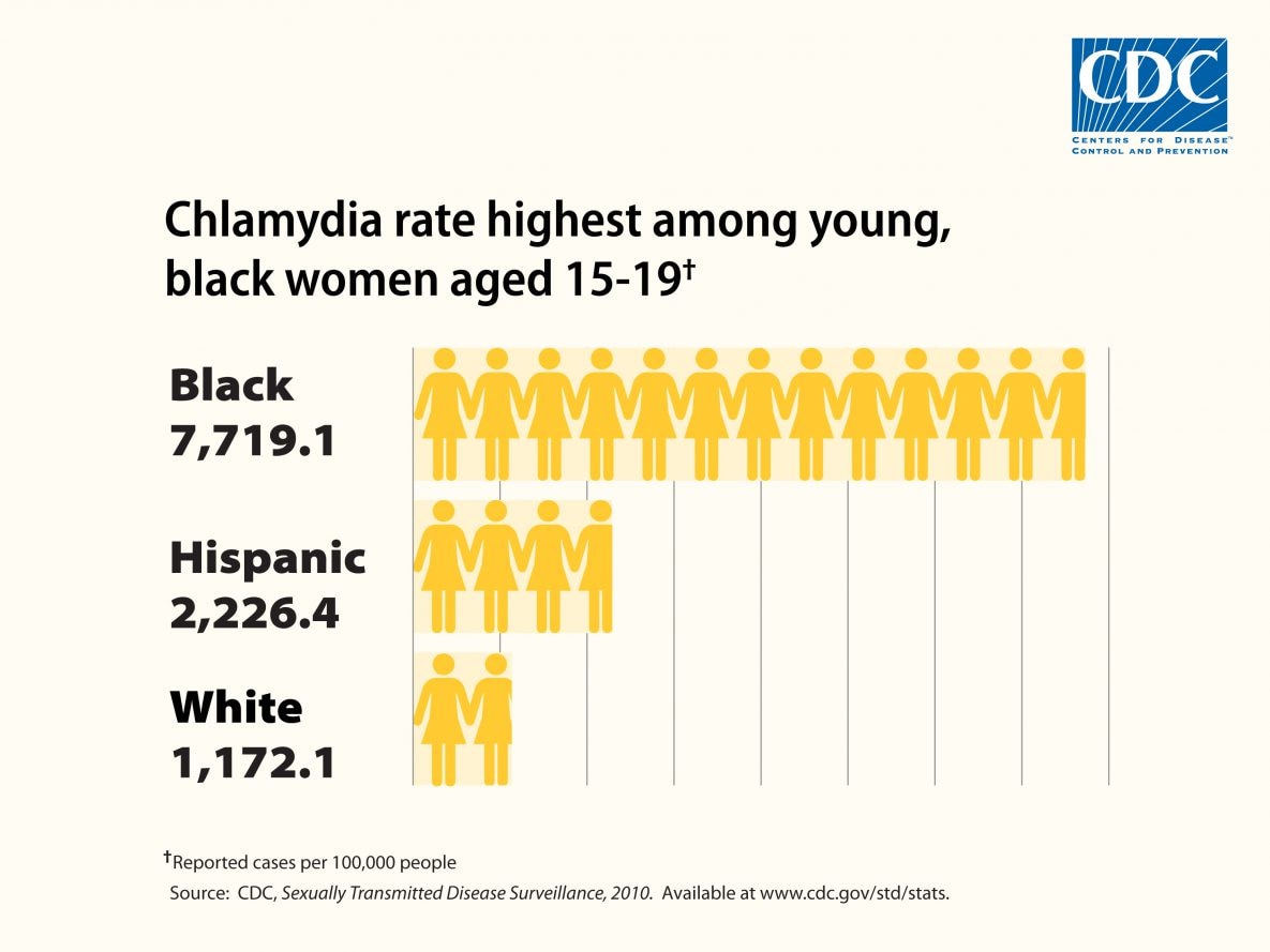 Chlamydia rate is highest among young, black women aged 15-19: Black 7,719.1 cases per 100k; Hispanic 2,226.4 per 100k; White 1,172.1 per 100k.