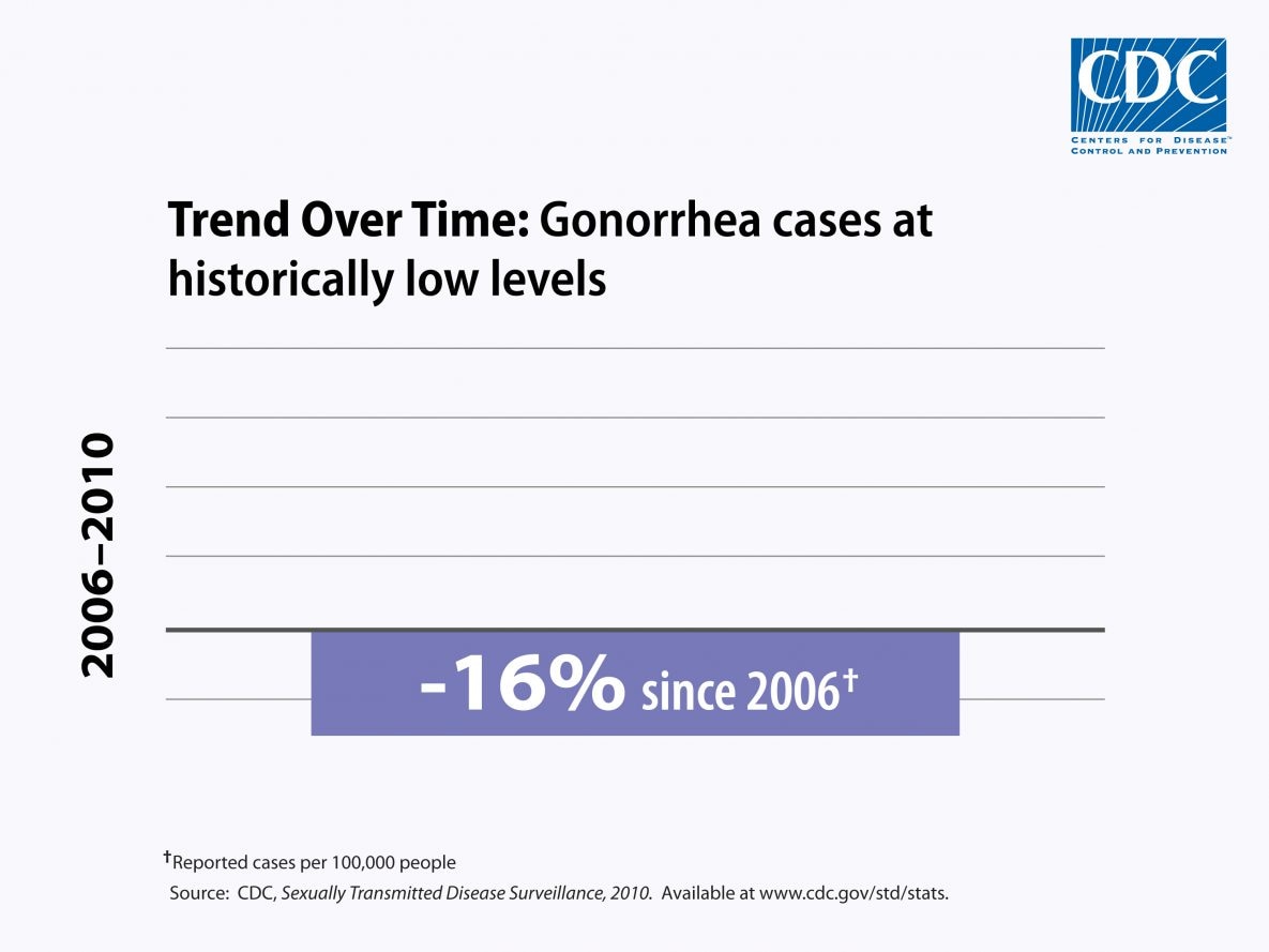 Trent over time 2006-2010: Gonorrhea cases at historically low levels, down 16% since 2006.