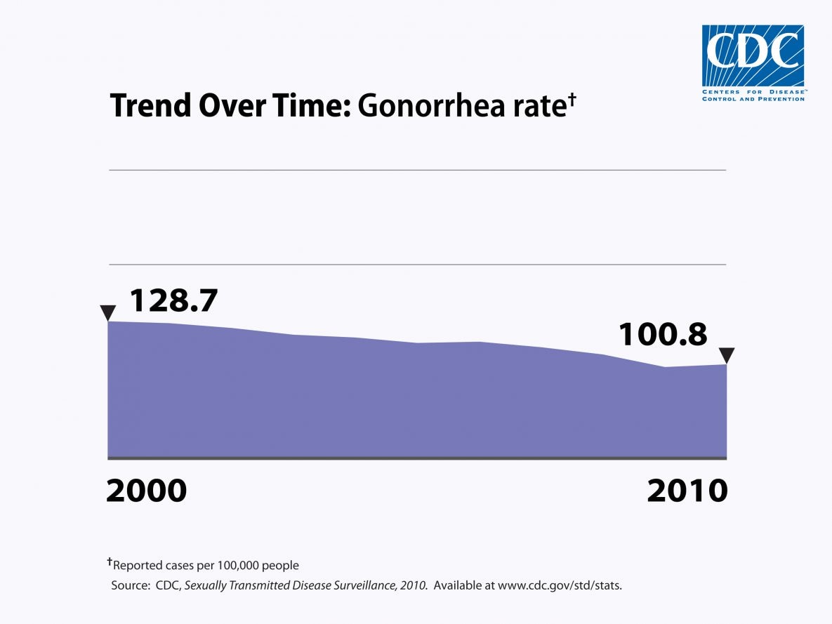 Gonorrhea rate trend over time from 2000-2010: 128.7 cases per 100k down to 100.8 cases per 100k. 