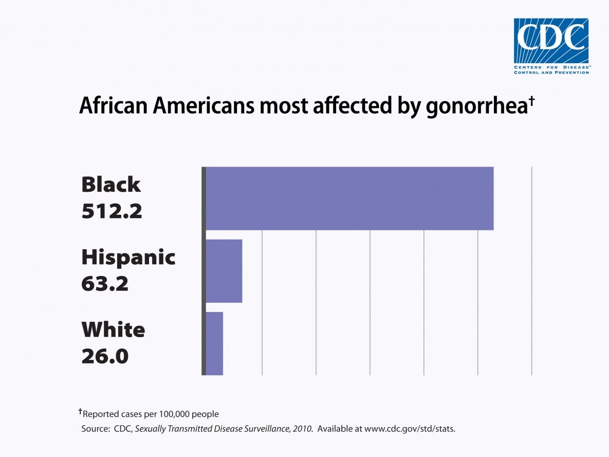 African Americans most affected by gonorrhea: Black 512.2 cases per 100k; Hispanic 63.2 cases per 100k; White 26 cases per 100k.