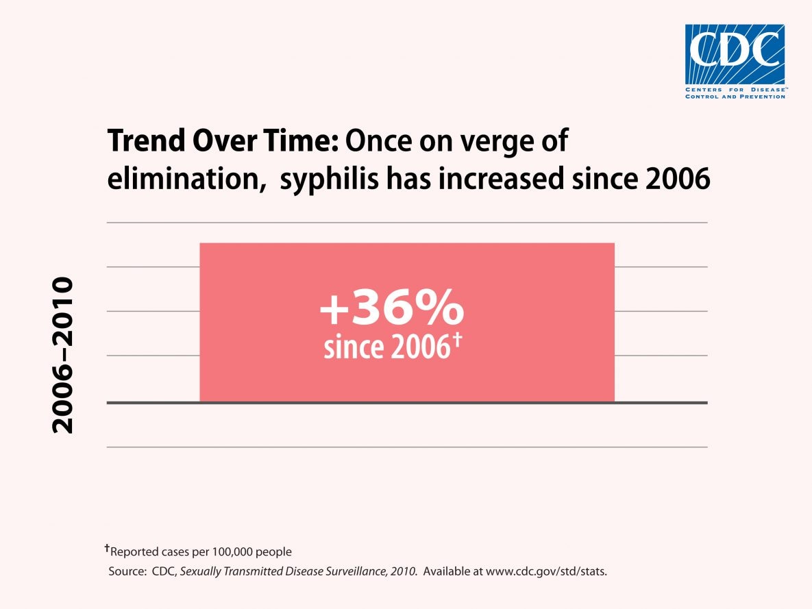 Trend over time 2006-2010: Once on the verge of elimination, syphilis has increased 36% since 2006