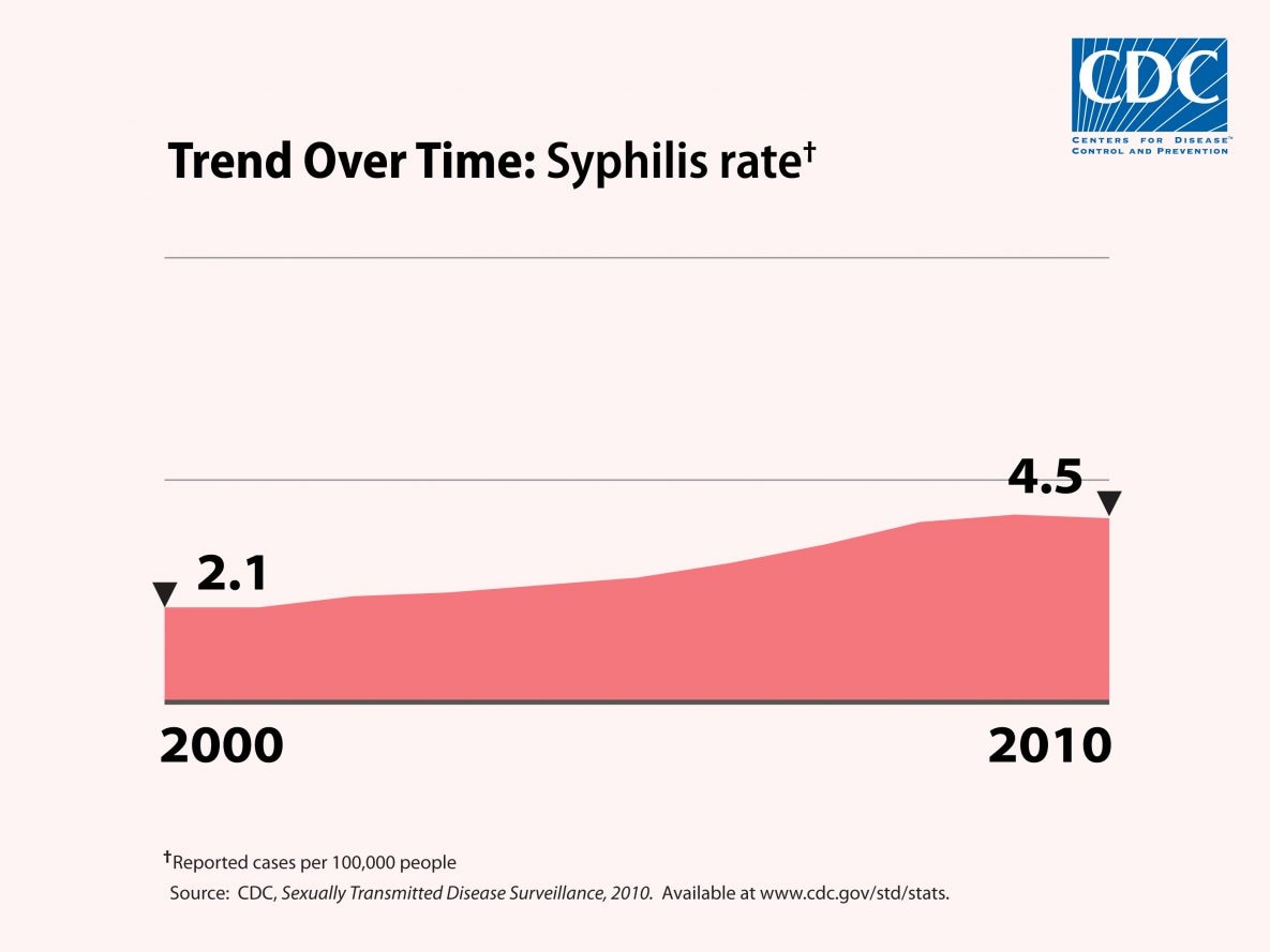 Syphilis trend over time from 2000 to 2010: 2.1 cases per 100k to 4.5 cases per 100k.