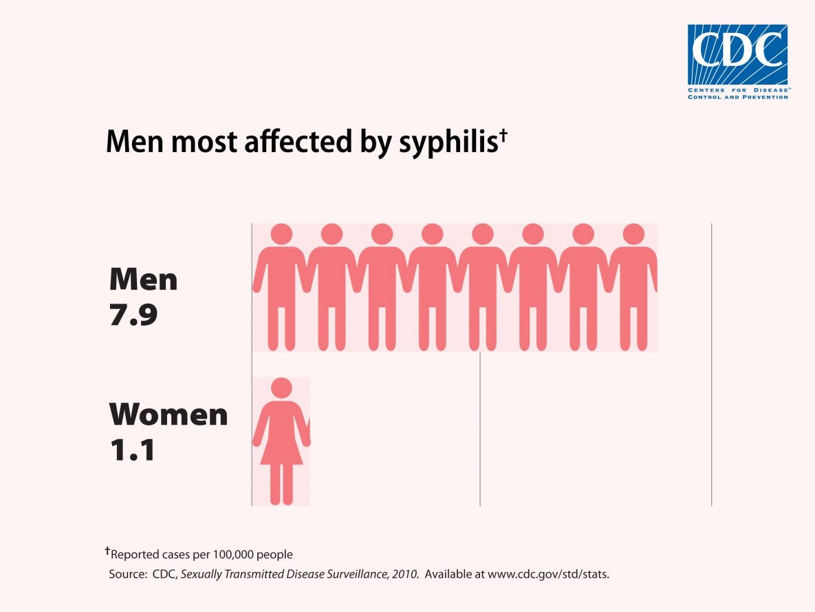 Men are most affected by syphilis: 7.9 men for each 1.1 women