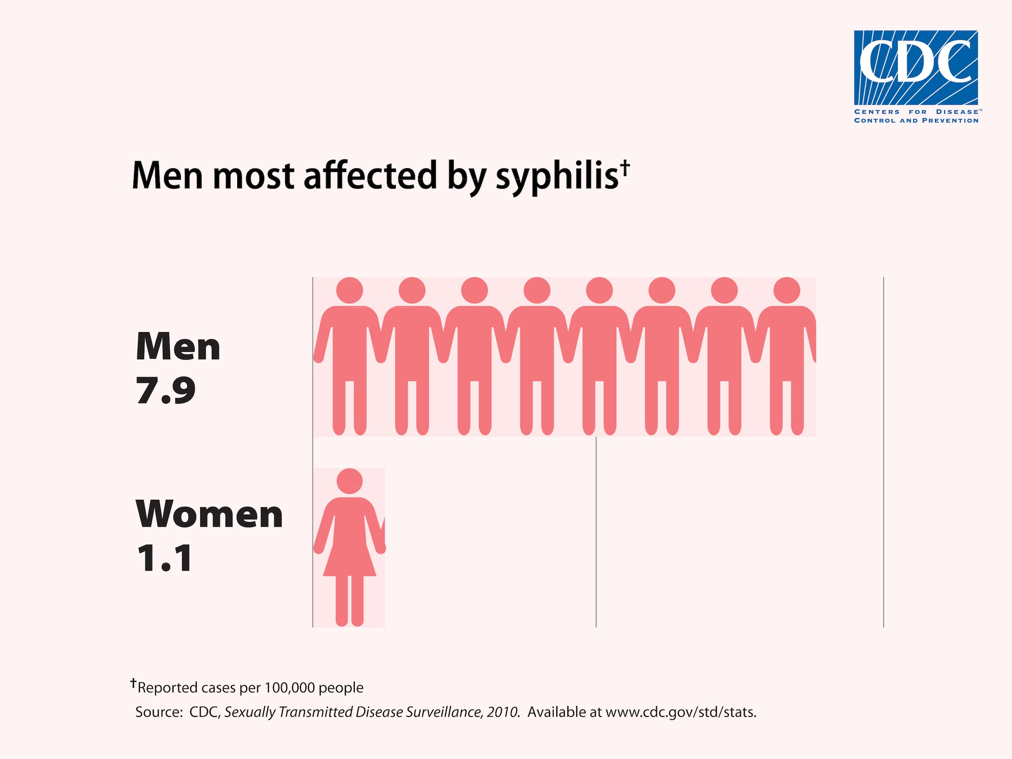 Womens Std Symptoms Chart