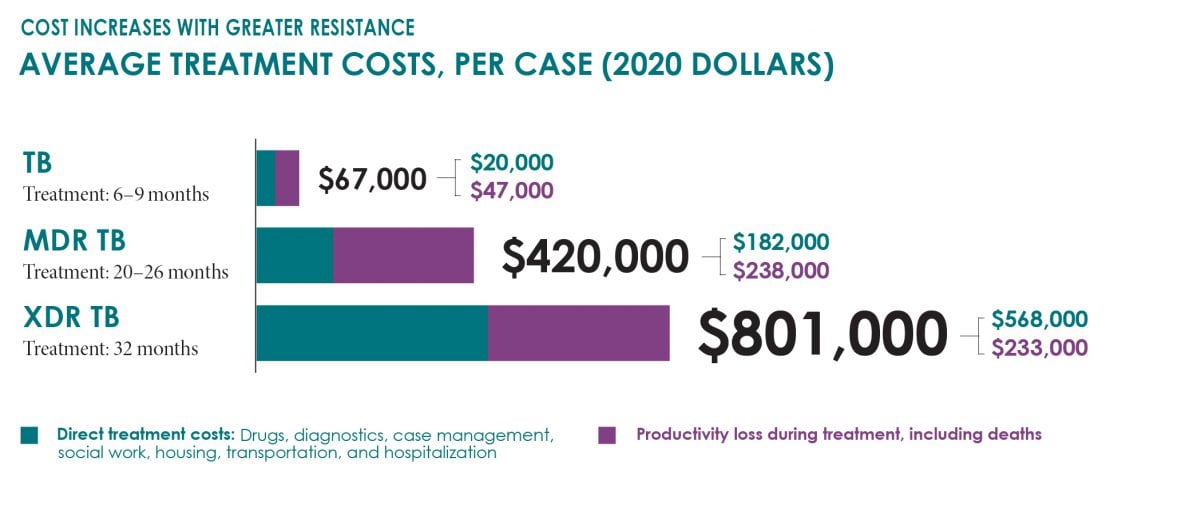 This bar graph shows the average treatment costs of TB disease increase with resistance. Costs include: $67,000 for TB; $420,000 for MDR TB; and $801,000 for XDR TB.