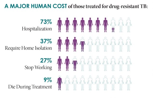The graph shows the human costs of those treated for drug-resistant TB: 73% are hospitalized, 37% require home isolation, 27% stop working, and 9% die during treatment.