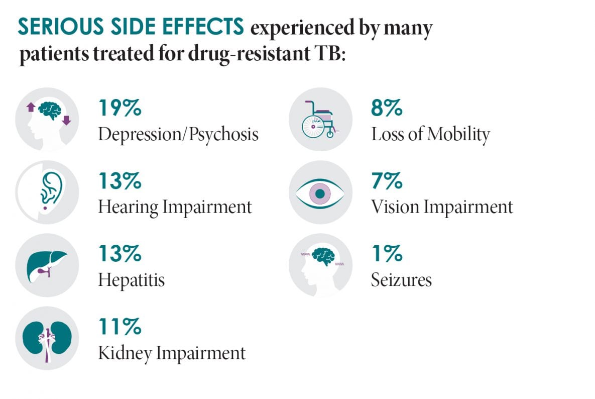 The graphic lists serious side effects experienced by many patients treated for drug-resistant TB, which range from 19% experiencing depression/psychosis to 1% having seizures