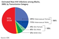 Estimated Number of New HIV Infections among Blacks, 2009, by Transmission Category: This pie chart shows the estimated new HIV infections among African Americans by transmission category for 2009. Men who have sex with men made up 51 percent of new HIV infections followed by heterosexuals who made up 36 percent of new HIV infections (25 percent for heterosexual females and 11 percent for heterosexual males), injection drug users who made up 10 percent of new HIV infections (4 percent for female IDU and 6 percent for male IDU), and MSM-IDU who made up 2 percent of new HIV infections. 