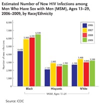 Estimated Number of New HIV Infections among Men Who Have Sex with Men (MSM), Ages 13-19, 2006-2009, by Race/Ethnicity: This bar chart shows the number of new infections among men who have sex with men aged 13-29 in the U.S. broken down by age and by year of infection between 2006 and 2009. In 2006, 4,400 new infections occurred among black men who have sex with men in this age group, 5,900 in 2007, 6,100 in 2008, and 6,500 in 2009. In 2006, 2,100 new infections occurred among Hispanic men who have sex with men in this age group, 2,900 in 2007, 2,500 in 2008, and 2,700 in 2009. In 2006, 2,700 new infections occurred among white men who have sex with men in this age group, 3,400 in 2007, 3,000 in 2008, and 3,200 in 2009.