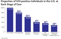 Proportion of HIV-positive individuals in the U.S. at each stage of care: This bar graph shows the proportion of HIV-positive individuals in the United States at each state of care. There are an estimated 1,178,350 HIV infected individuals in the U.S. Of those people 80 percent (941,950 people) have been HIV-diagnosed; 62 percent (725,302 people) have been linked to HIV care; 41 percent (480,395 people) have been retained in HIV care; 36 percent (426,590 people) are on Antiretroviral Therapy; and 28 percent (328,475 people) have a suppressed viral load.
