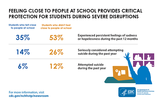 Graphic showing data about students feeling close to people at school verses those that didn't