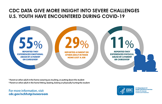 Graphic showing data related to challenges U.S. youth encountered during COVID-19