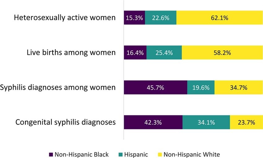 Bar graph comparing the racial and ethnic distribution of heterosexually active women, live births, P&S syphilis, and congenital syphilis in the United States