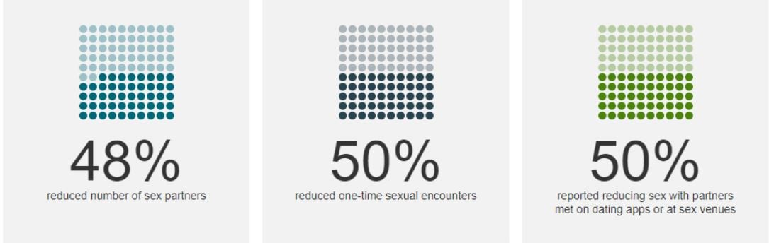 Diagram showing percent of gay, bisexual, and other men who have sex with men protecting themselves and their partners from Mpox
