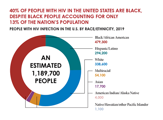 Circle graph showing percentage of Black people with HIV in the U.S. compared to other populations