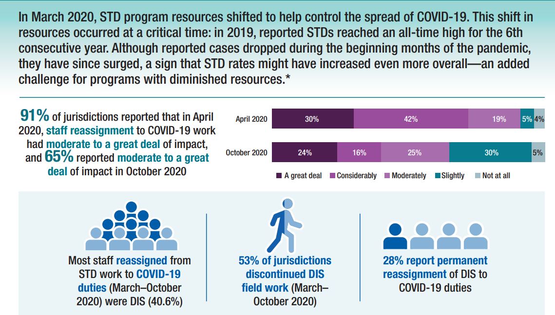 Infographic showing how CDC's STD program resources shifted to help control the spread of COVID-19