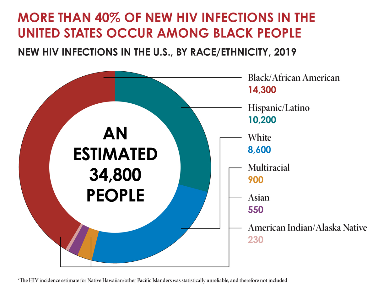 National Black HIV/AIDS Awareness Day 2022 | Newsroom | NCHHSTP | CDC