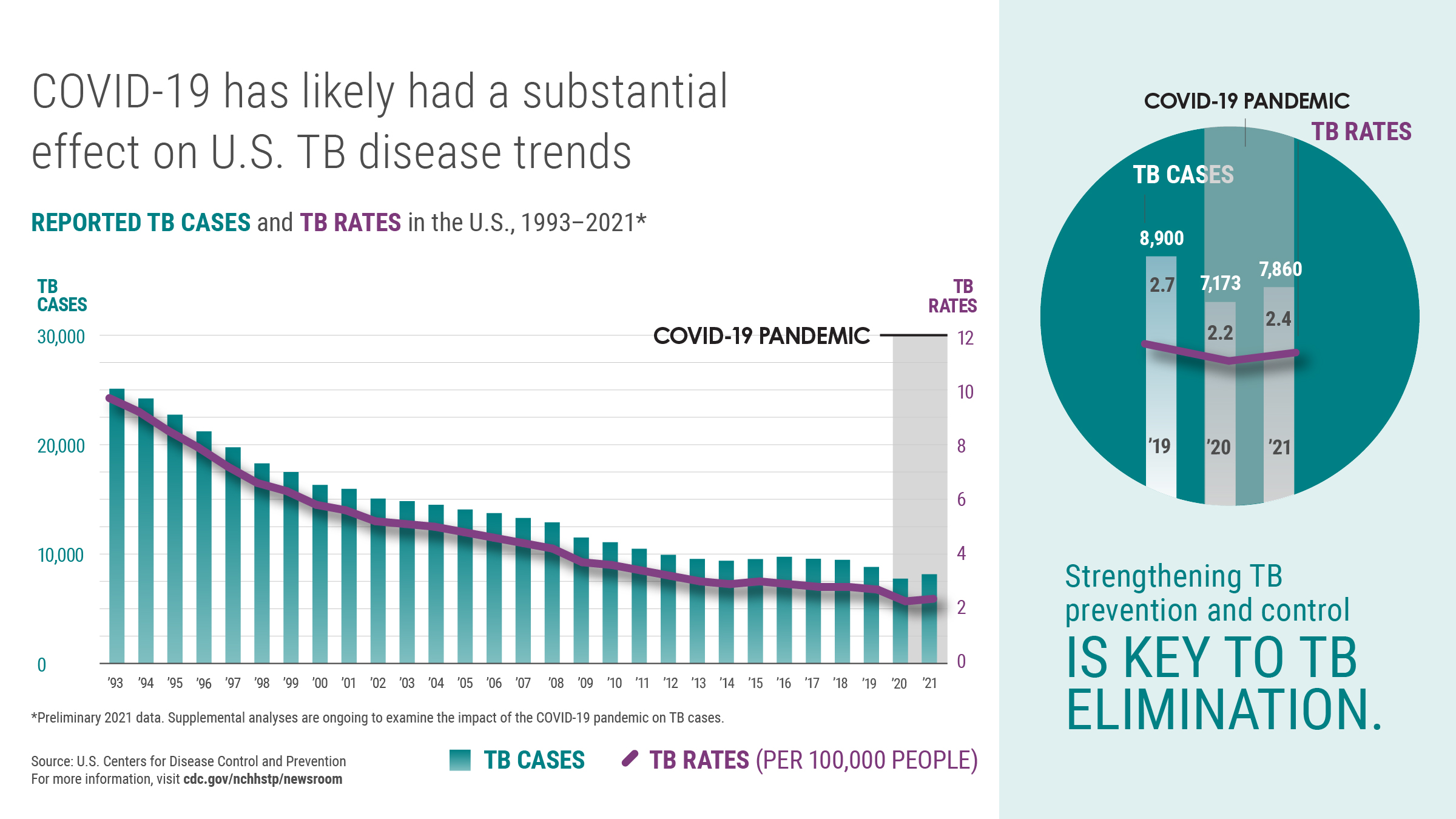 WTBD-2022-Cases-and-Rates The graphic shows a bar graph of TB cases and a line graph of TB rates in the U.S. from 1993 to 2020. TB cases ranged from 25,104 in 1993 to 7,860 in 2021. TB rates ranged from 9.7 in 1993 to 2.4 in 2021