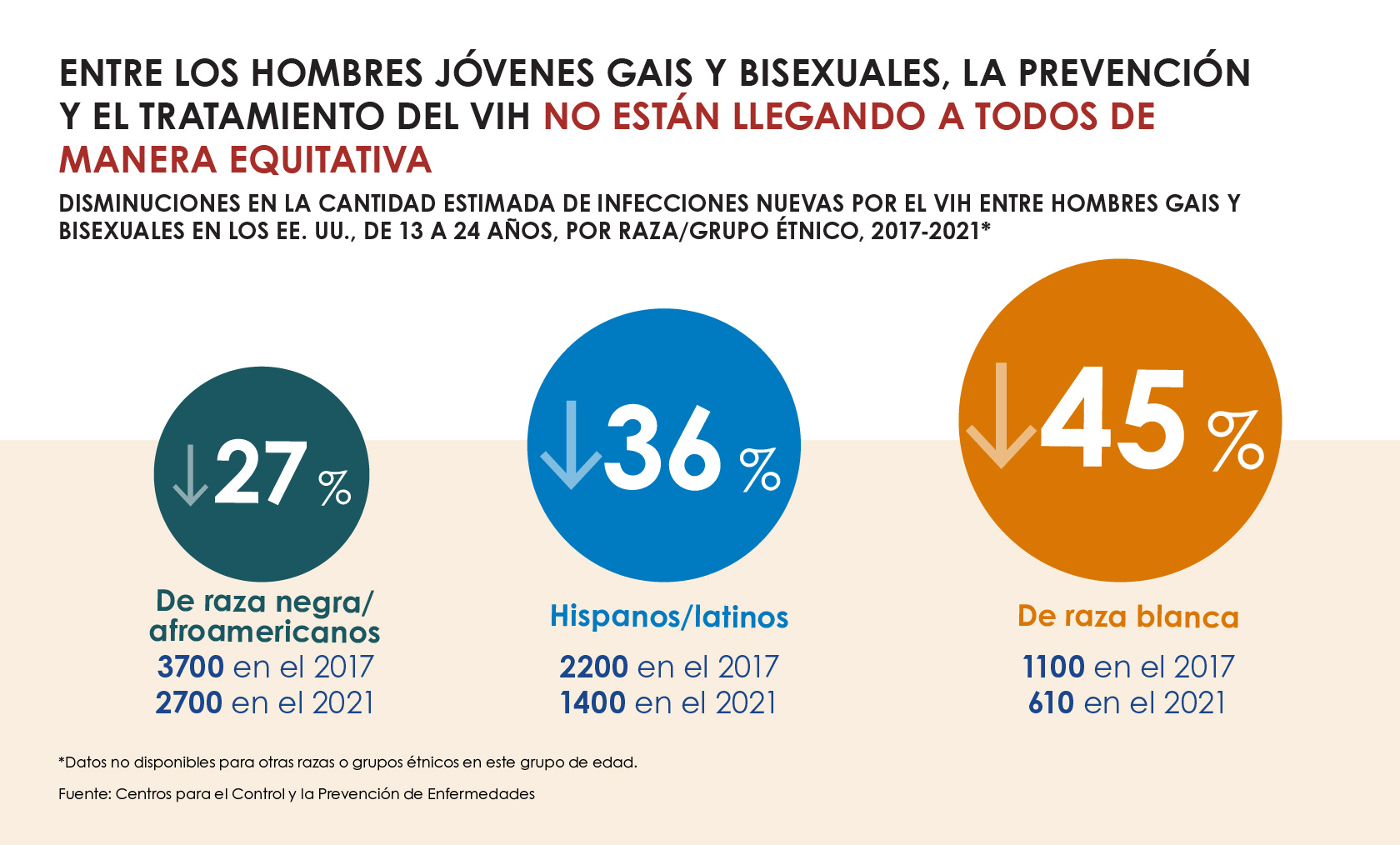 2-YMSM-Difference-es Gráfica que muestra que la cantidad estimada de infecciones nuevas por el VIH entre los hombres gais y bisexuales en los Estados Unidos, entre el 2017 y el 2021, disminuyó un 45 % entre las personas de raza blanca, un 36 % entre las personas hispanas o latinas y un 27 % entre las personas de raza negra.