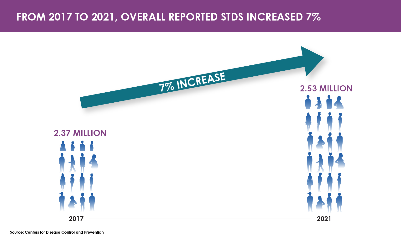 2021_STDS_in_the_US A bar chart showing a 7% increase in reported STDs between 2017 and 2021, from 2.37 million to 2.53 million.