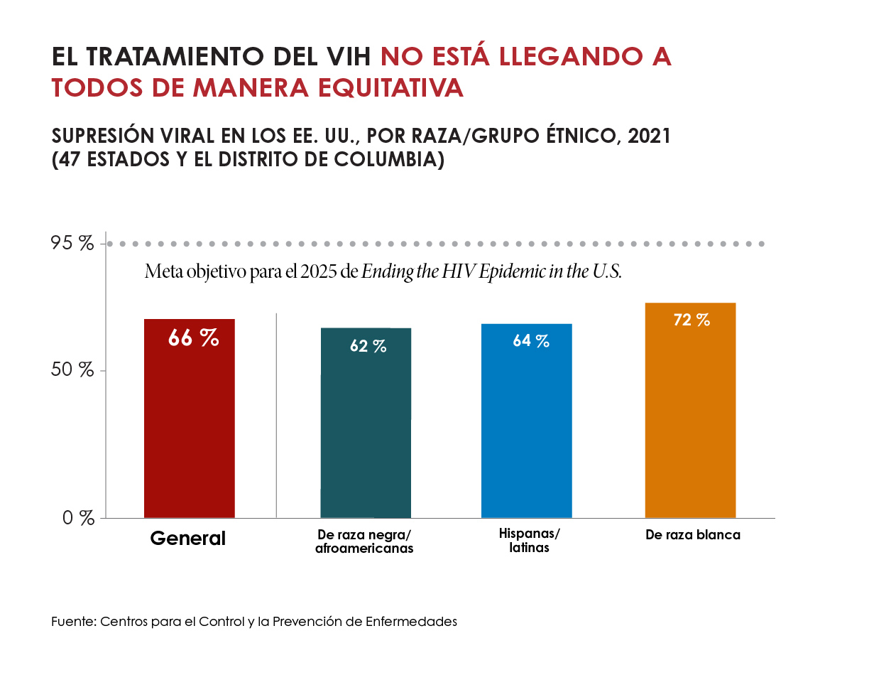4-update-Viral-Suppression-es Gráfico de barras que muestra la supresión viral en los Estados Unidos por raza o grupo étnico en el 2021.
